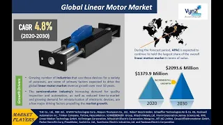 Global Linear Motor Market – Analysis and Forecast (2021-2027)