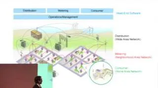 Wireless Technology in the Smart Grid Space