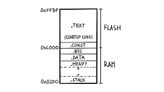 How Microcontroller Memory Works | Embedded System Project Series #16