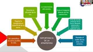 La Atmósfera Y El Cambio Climático