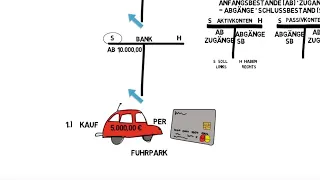 Bestandskonten eröffnen und Buchen auf Bestandskonten