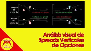 Análisis visual de spreads verticales de opciones: Compra y Venta de Call spreads y Put spreads