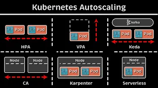 Kubernetes Autoscaling: HPA vs. VPA vs. Keda vs. CA vs. Karpenter vs. Fargate