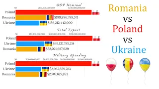 Romania vs Poland vs Ukraine (1990 - 2020) GDP, Military , Population and Exports all Compared