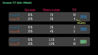 Обсуждение соотношения «цена — прибыль» (видео 14) |Акции и облигации | Экономика