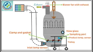 Fluidized Bed Dryer (FBD) animation in depth