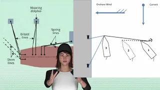 Ship Moorings- Berthing Wind Onshore & Head Current