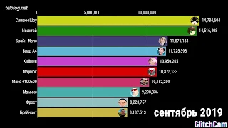 Топ 10 Ютуберов по Подписчикам От 2010 до 2020