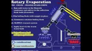 Rotary Evaporation Explained