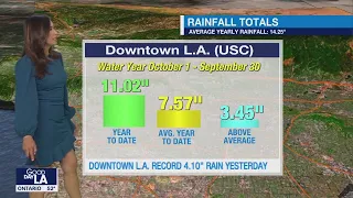 Los Angeles rainfall totals