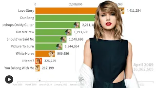 Taylor Swift Singles Sales Battle | Chart History