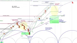 REPLAY - US Stock Market - S&P 500 SPX NDX & RUT | Projections & Timing | Cycle and Chart Analysis