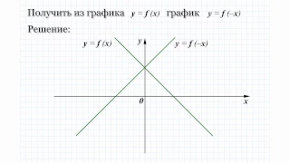 21.7 Получить из графика y=f(x) график y=f(-x)