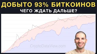 Добыто 93% биткоинов! Чего ждать дальше?