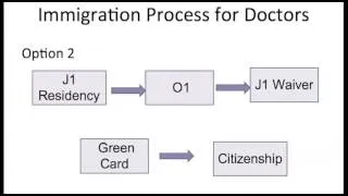 Immigration Process for Doctors