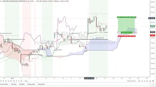 Live High Probability Pull back Trade with 400% Reward/Risk on $EW