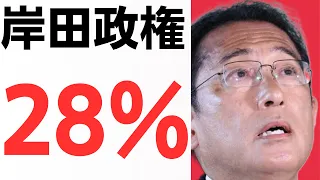 岸田政権　支持率鬼崩壊遂に28%！65%が支持せず！2ヶ月で17ポイント下落…国民の生活苦・災害対応・マイナンバー・日韓関係・LGBT・インボイス・増税・負担増・人間性全てがだめ！