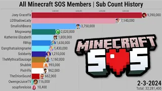 All Minecraft SOS Members | Subscriber Count History (2007-2024)