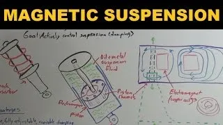 How Magnetic Suspensions Work - Magnetic Ride Control