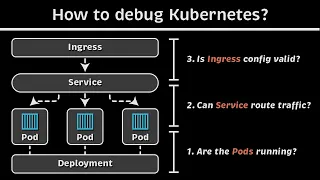 How to debug Kubernetes? (Deployments, Services & Ingress)