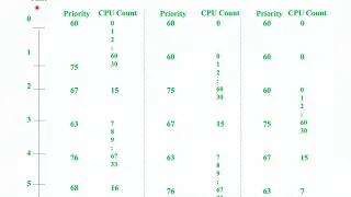 Unix Architecture - Process Scheduling