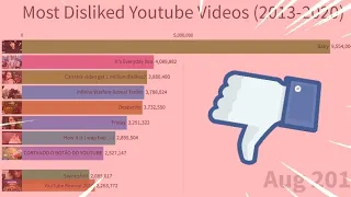 Gas Gas Gas Most Disliked Videos