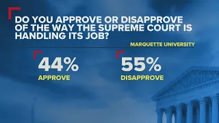 Supreme Court approval rating hits decades low | NewsNation Special Coverage