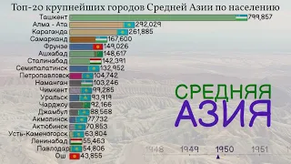 Топ-20 крупнейших городов Средней Азии с 1867 года. Прогноз ООН до 2035 года.