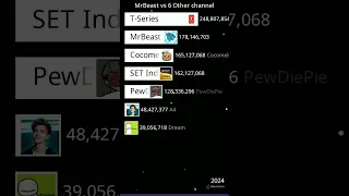 MrBeast vs 6 Other channel#shorts #mrbeast #pewdiepie #cocomelon #setindia #a4 #dream