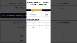 NIA Recruitment 2023, National Investigation Agency (NIA)