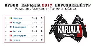 Хоккей. Кубок Карьяла 2017. Еврохоккейтур. Результаты, Расписание и Турнирная таблица.