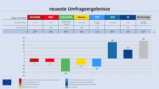 Europawahl 2024: aktuelle Umfrageergebnisse für die EU, für Deutschland und für Österreich