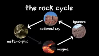 3 Types of Rocks and the Rock Cycle  Igneous, Sedimentary, Metamorphic   FreeSchool 2