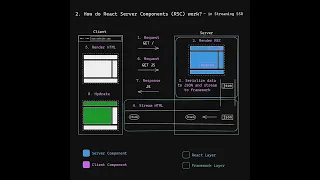 React Server Components | Explained Briefly #shorts