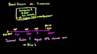 Relationship Between Bond Prices and Interest Rates