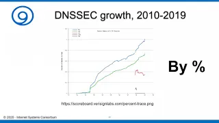 DNSSEC Series #2. History of BIND 9 DNSSEC Development and Deployment.