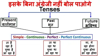 आसानी से सीखो Tenses in English Grammar with Examples | Present Tenses, Past Tenses, Future Tenses