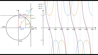 The unit circle, the trigonometric functions and their reciprocals | Trigonometry | Python Turtle