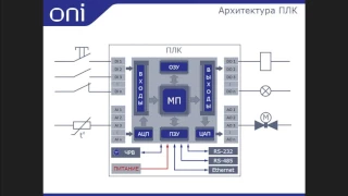 Программируемые логические контроллеры