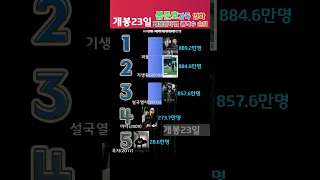 봉준호감독 영화 개봉일자별 관객수 순위 Top 5