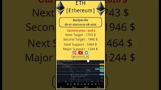 12 days price analysis of #ethereum @cryptocallbk9195 #crypto #cryptocurrency  #bitcoin