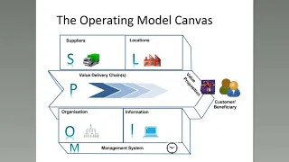 Meet the Author, Andrew Cambell: Operating Model Canvas