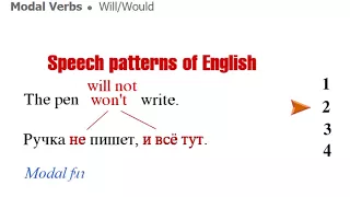 English Grammar Modal Verbs will not would not. Модальные глаголы с отрицанием.