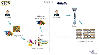 Lockin | Forcing Loyalty with high Switching Cost - Understanding Business Model