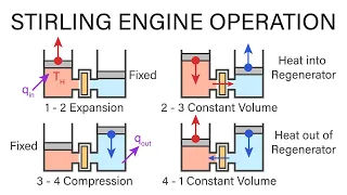 Mechanical Engineering Thermodynamics - Lec 16, pt 6 of 6: Stirling Engine Operation