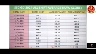 SSC GD EXPECTED NORMALISATION MARKS  2024 || ALL SHIFT AVERAGE RAW SCORE // #sscgd2024 #