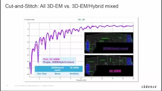 Sigrity Tech Tip: How to Accurately Model a Multi-Gigabit Serial Link 10 Times Faster