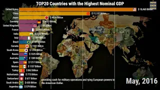 1960-2050 TOP20 Countries with Biggest Nominal GDP | History projection |Richest Countries in World