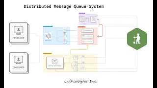 Distributed Message Queue Architecture - Design RabbitMQ or Kafka | System Design Interview