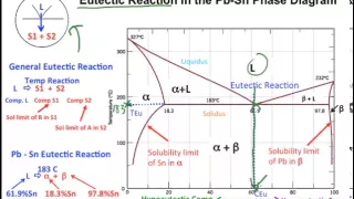 Muddiest Point- Phase Diagrams I: Eutectic Calculations and Lever Rule